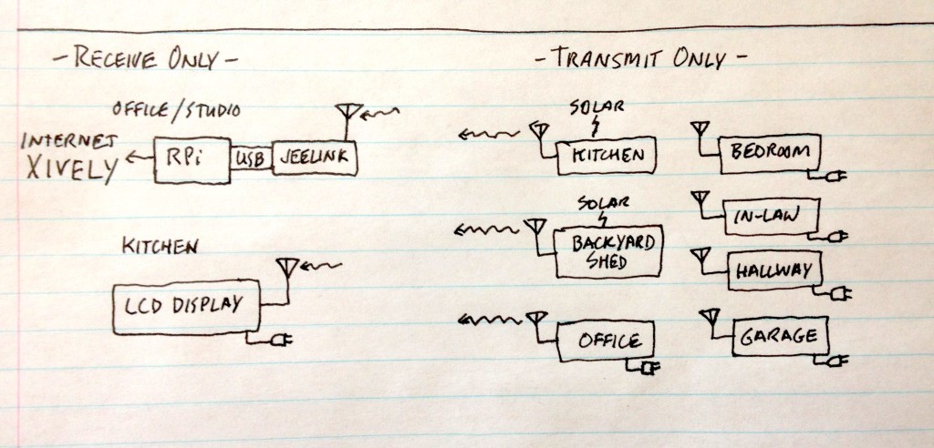 Home Sensor Configuration