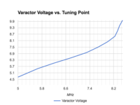 Varactor performance graph