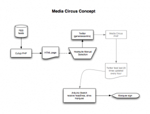 Media Circus Concept Drawing